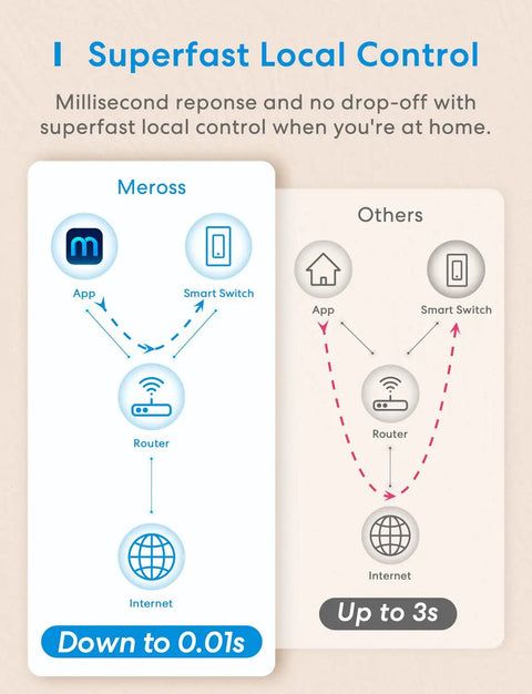 Diagram showing Four Pack 3 Way Smart Light Switch That Works With Apple HomeKit Siri Alexa Google Assistant SmartThings