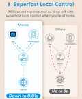 Comparison diagram of Smart WiFi Light Switch Single Pole 4 Pack Compatible With Alexa Google Assistant And SmartThings Needs Neutral Wire Remote Control And Scheduling No Hub Needed 2.4G Only showing fast response time versus others.
