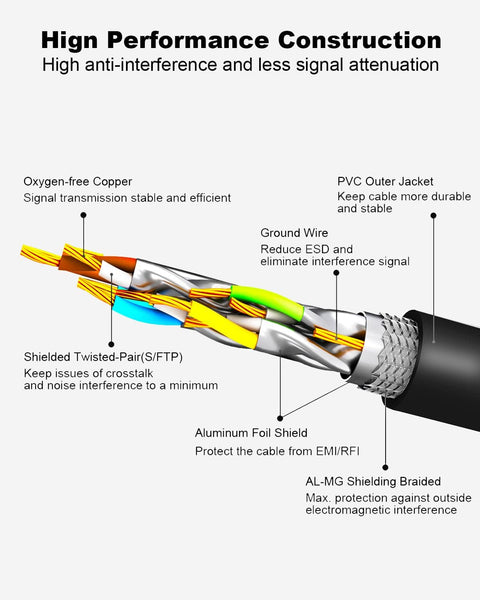 Illustration of Ultra Fast CAT8 Ethernet Cable 6Ft 5 Pack SFTP Shielded 2000MHz Bandwidth And 40Gbps Speed 26AWG Gold Plated RJ45 cutaway view.