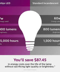 Comparison of Philips A19 LED 7W vs standard 60W incandescent showing energy savings and 15,000 hours lifespan.