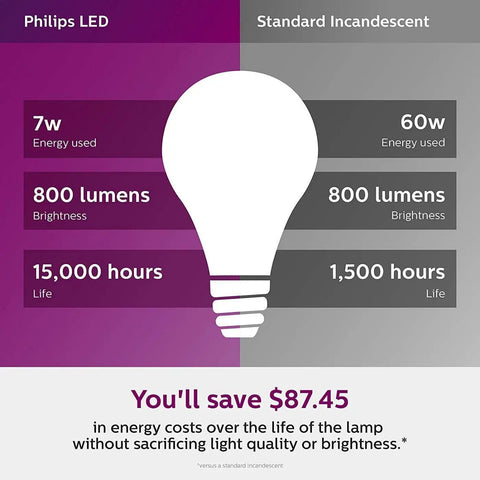 Comparison of Philips A19 LED 7W vs standard 60W incandescent showing energy savings and 15,000 hours lifespan.