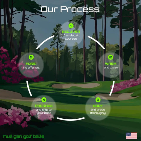 Flowchart showing the process of preparing 72 Used Golf Balls Mix in Mesh Bag for Practice, Driving Range, and Backyard Chipping.