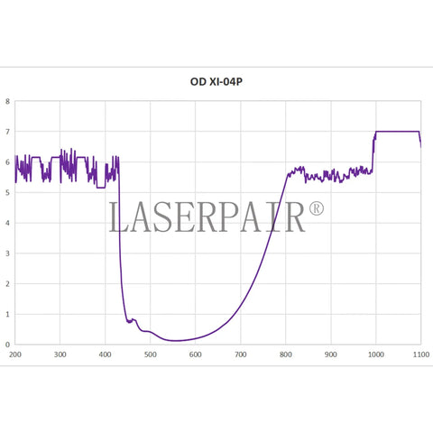 Graph showing optical density performance of 800-1100 Nanometer Laser Safety Goggles with OD 5 Plus and OD 7 Plus protection range.