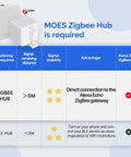 Diagram showing Zigbee Fingerbot Plus No Wiring Switch Smart Button Pusher With Touch Control, requires Zigbee gateway.