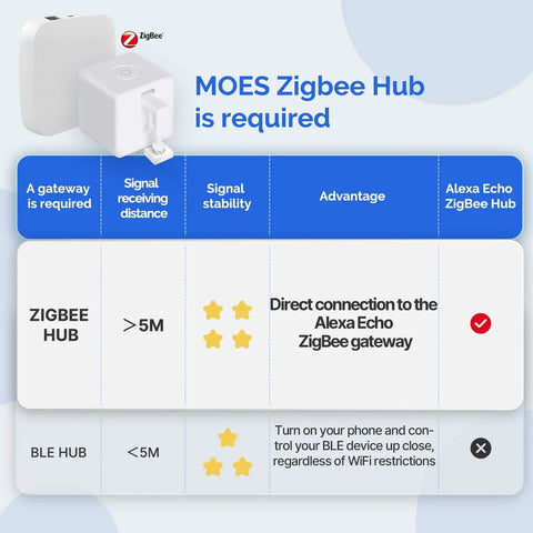 Diagram showing Zigbee Fingerbot Plus No Wiring Switch Smart Button Pusher With Touch Control, requires Zigbee gateway.