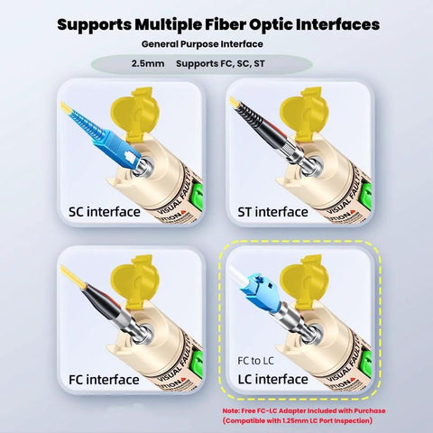 Visual Fault Locator infographic showing SC, ST, FC, and LC fiber optic interfaces with yellow caps.