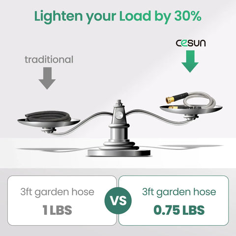 Stainless Steel Garden Hose With Metal Leader, 3 Ft Long, 0.75 lbs vs traditional 1 lb hose, displayed on balancing scales