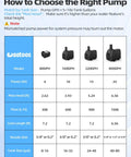 400GPH submersible water pump comparison chart showing four models and specs (power, head, flow, nozzle sizes).