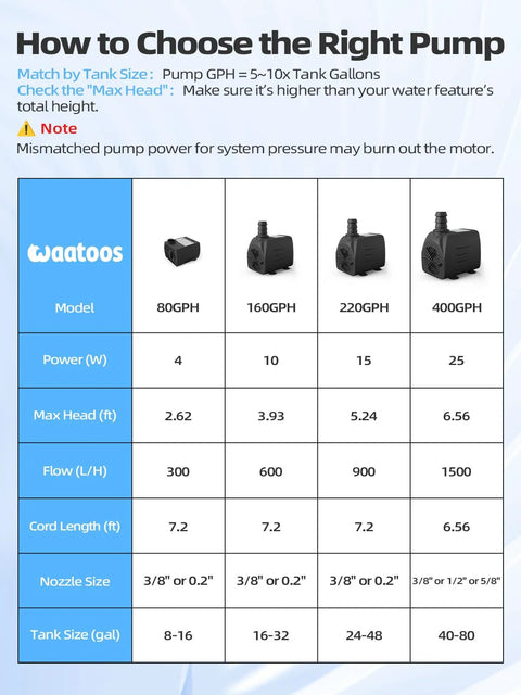 400GPH submersible water pump comparison chart showing four models and specs (power, head, flow, nozzle sizes).