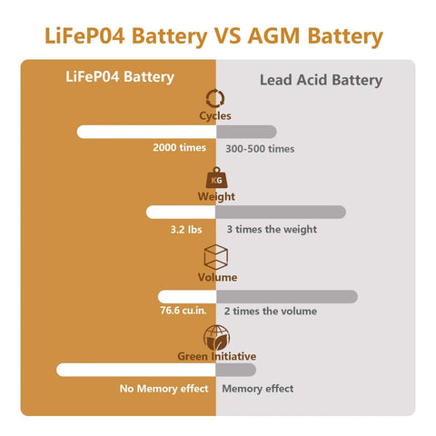 Comparison chart of LiFePO4 battery vs AGM battery showing cycles, weight, volume, and eco-friendliness details.