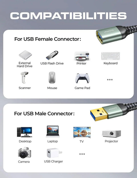 Compatibility chart for 2 Pack USB 3.0 Extension Cables Type A Male To Female, showing devices like keyboard, mouse, flash drive, printer.