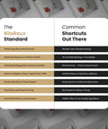 Table comparing BiloRaux standard with common shortcuts, highlighting features of Lithium Orotate Gummies With 5 Mg Microdose For Chill Focus And Everyday Balance Natural Raspberry Flavor 90 Vegan Gummies Non GMO Third Party Tested Premium.