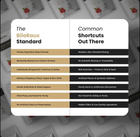Table comparing BiloRaux standard with common shortcuts, highlighting features of Lithium Orotate Gummies With 5 Mg Microdose For Chill Focus And Everyday Balance Natural Raspberry Flavor 90 Vegan Gummies Non GMO Third Party Tested Premium.