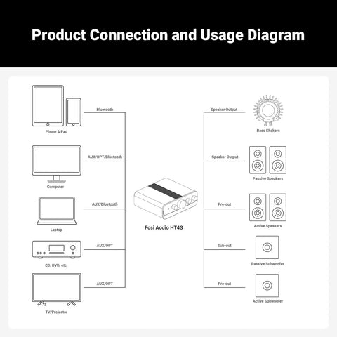 Diagram of Bluetooth Amplifier For Outdoor Speakers With Built In DAC And Four Channel Power Amp setup with various audio sources and speakers.
