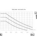 Lifting height and load capacity chart for Counterbalanced Electric Forklift Packing A Rock Solid Three Thousand Three Hundred Pound Capacity That Tears Through Heavy Loads Without Breaking A Sweat For Rapid Smooth Warehouse Moves.