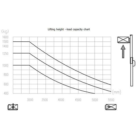 Lifting height and load capacity chart for Counterbalanced Electric Forklift Packing A Rock Solid Three Thousand Three Hundred Pound Capacity That Tears Through Heavy Loads Without Breaking A Sweat For Rapid Smooth Warehouse Moves.