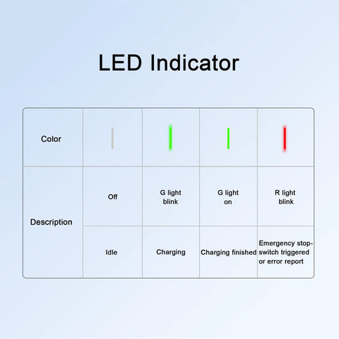 LED indicator chart for Premium Level 2 EV Charger 40 Amp 9.6 Kw providing charging status details.