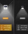 Comparison of lighting coverage and lumen output for solar motion sensor flood lights, showing 270° and 120° angles with 800 and 250 lumens.