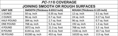 Coverage chart for PC-11 epoxy showing measurements for smooth and rough surfaces, part of the Two Part Marine Grade Epoxy Adhesive Paste For Heavy Duty Bonding In Dry Wet And Underwater All Weather Conditions 4 Lb Kit In Two Cans Off White Bonds Fiberglass Concrete Metals Glass Ceramic And Rubber Indoors Or Outdoors.