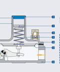 Gas pressure regulator cutaway showing spring, diaphragm, valve seat, adjusting screw, and vent device in blue housing.