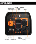 Control panel of Portable 3300 Watt Inverter Generator For Home Backup And Camping with labeled features.