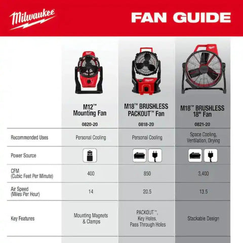 Fan guide comparing M12, M18 Brushless Packout, and M18 Brushless 18" fans by Milwaukee, detailing airflow and uses.