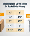 Infographic showing recommended screw lengths for pocket hole joinery with wood thickness and screw size guide.