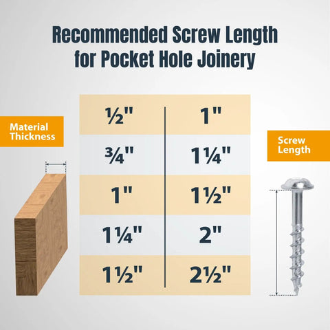 Infographic showing recommended screw lengths for pocket hole joinery with wood thickness and screw size guide.