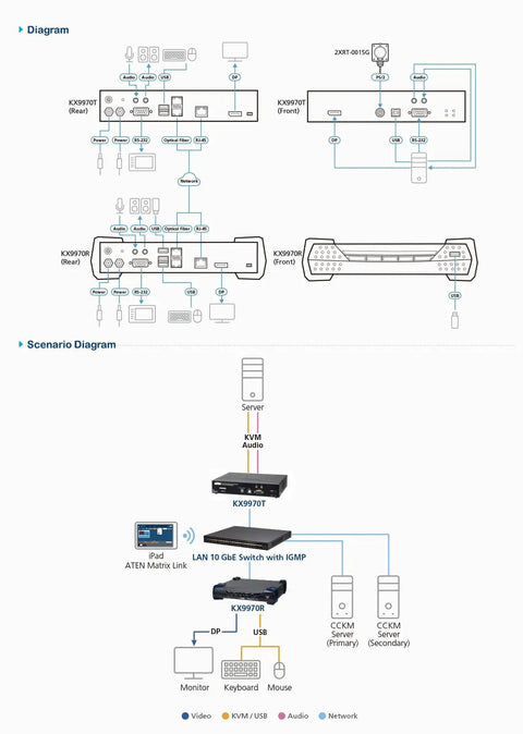 Diagram showcasing Top Tier 5K Displayport KVM Switch That Runs Over IP For Slick Remote Access And Smooth Multi System Management With High Res Console Control And Fast Plug And Play Setup.