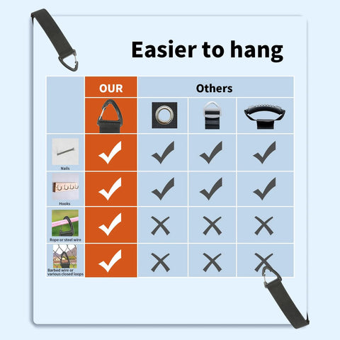 Comparison chart showing Eight Piece Heavy Duty Cable Organizer Set for Garage with triangle buckle, easier to hang than others.