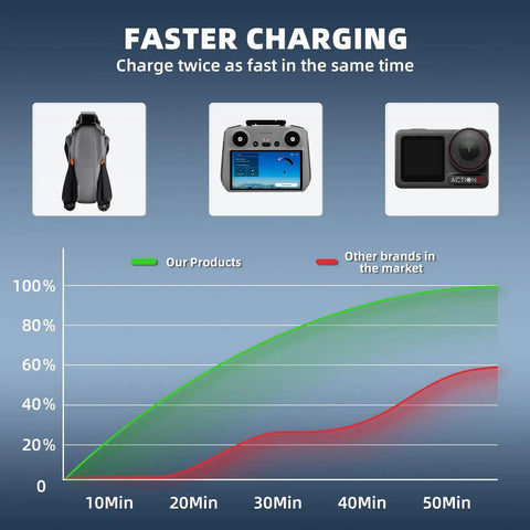 Chart comparing charging speed of GaN 100W Battery Charger For DJI Drones with other brands, featuring controller and camera images.