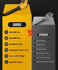 Comparison of Cordless Leaf Blower For 20V DEWALT Battery vs others, highlighting features like 650 CFM and brushless motor.