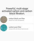 Replacement Filter Set For Capella RC250 Reverse Osmosis System Featuring Activated Carbon Plus And Carbon Block Filters, 6 Months Filtration, RF30 Compatible, Delivers Top Notch Sediment And VOC Reduction To NSF ANSI Standards diagram with carbon block pre-filter and carbon post-filter.