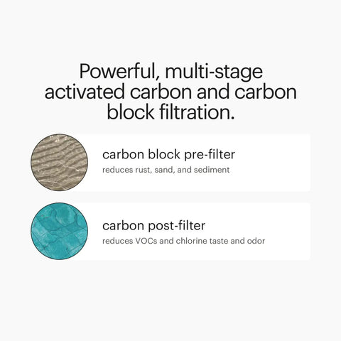 Replacement Filter Set For Capella RC250 Reverse Osmosis System Featuring Activated Carbon Plus And Carbon Block Filters, 6 Months Filtration, RF30 Compatible, Delivers Top Notch Sediment And VOC Reduction To NSF ANSI Standards diagram with carbon block pre-filter and carbon post-filter.