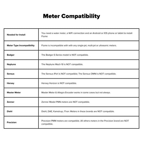 Meter compatibility chart for Smart Home Water Monitor And Leak Detector With WiFi Connectivity, Real Time Usage Tracking, Alerts, No Fuss Setup, And Broad Compatibility With Most Residential Water Meters For Android And iOS