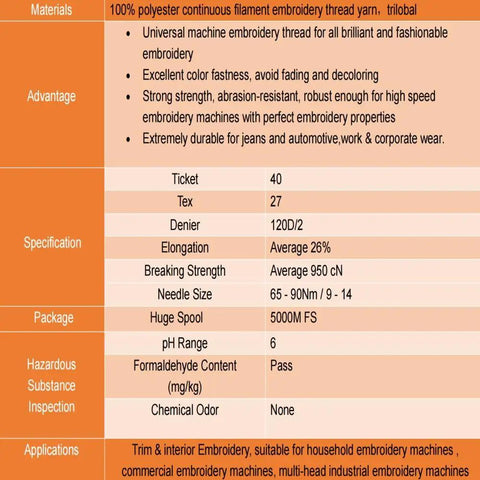 Table showing specifications and advantages of 100% polyester continuous filament embroidery thread, suitable for commercial and home embroidery.