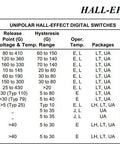 Twenty Pack Hall Effect Sensor Transistors For A3144 And A3144E Compatible Boards, specifications table for various sensors.
