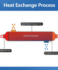 Heat Exchange Process diagram for Built Like A Tank Shell And Tube Heat Exchanger 3600 KBtu with spiral twisted tube.