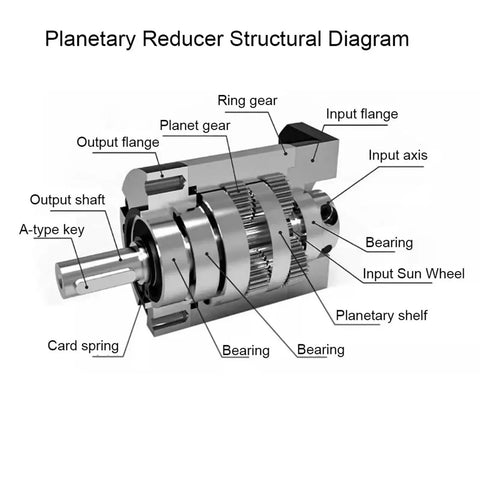Planetary reducer structural diagram showing components like gears, input shaft, and bearings for Heavy Duty Planetary Gearbox Motor Reducer For Nema 17 23 Stepper Drives With Ple160 42mm Input And 30 1 Speed Ratio Works Right Out The Box For Smooth Servo Upgrades.
