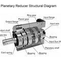 Planetary Reducer Structural Diagram showcasing components like ring gear, output shaft, and input flange for Tough As Nails Planetary Gearbox Motor Reducer For Nema 17 23 34 Stepper And Servo Drives Delivering Knockout 100 To 1 Reduction Plus Slick 14Mm Splined Input Shaft For Hassle Free Precision Upgrades On Any Flange Setup.