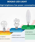 Comparison of halogen, fluorescent, and LED bulbs; highlighting Bright 12W LED Candelabra Bulbs 6000K Torpedo Shape efficiency.