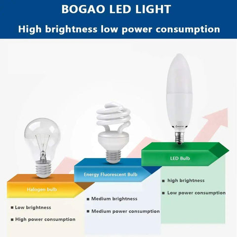 Comparison of halogen, fluorescent, and LED bulbs; highlighting Bright 12W LED Candelabra Bulbs 6000K Torpedo Shape efficiency.