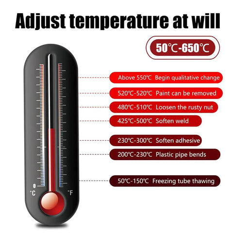 Temperature settings from 50°C to 650°C for Beast 2000W Heat Gun For Resin And Crafts With Dual 110 And 220 Volt Input, Quick Heat Up To 1202