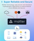 Visual representation of Matter technology, highlighting its reliability and connectivity for smart devices.