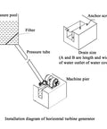 Installation diagram of 1000W Water Turbine Generator For Creek And Micro Hydro Horizontal Outdoor Hydroelectric Power Generator Off Grid 220V 1KW Output 10 To 25 M Head 500 To 1500 RPM Rugged Cast Iron.