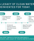 Timeline of Aqua-Pure water filtration innovations from 1960s to 2025, showcasing legacy and advancements in clean water technology.