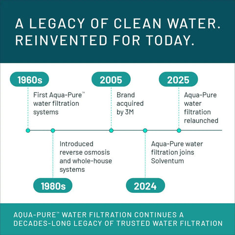 Timeline of Aqua-Pure's water filtration history showcasing significant milestones since 1960s.