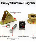 Pulley structure diagram showing parts like durable steel wheels, smooth wheel core, and color-plated bracket.