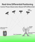 Diagram showing Beefy Centimeter Level RTK GNSS Module With All Constellations GPS BDS GLONASS Galileo QZSS positioning process.