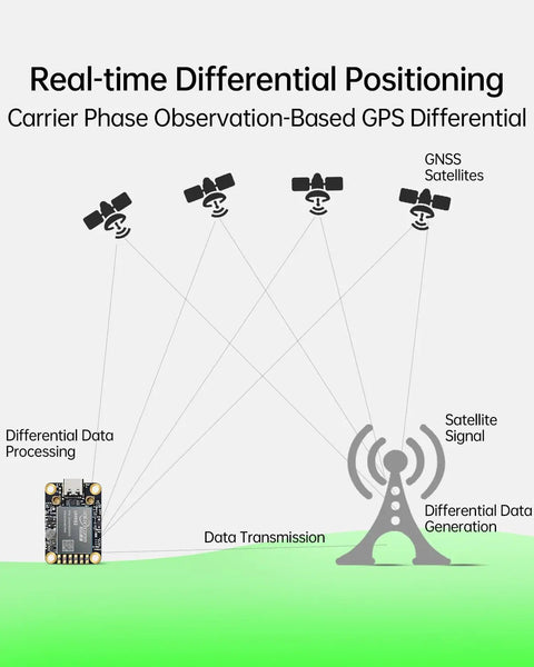 Diagram showing Beefy Centimeter Level RTK GNSS Module With All Constellations GPS BDS GLONASS Galileo QZSS positioning process.